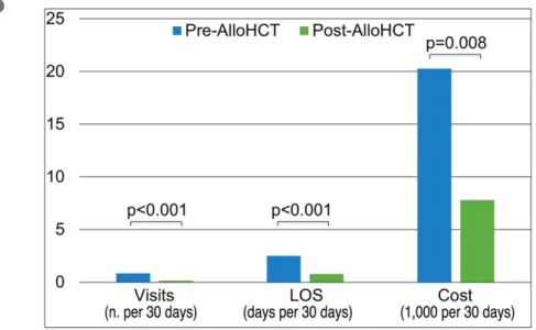 Figure  1.  Comparison  of  2-year  pre-  and  post-allo- post-allo-geneic hematopoietic cell transplant inpatient  health-care  utilization  per  30  days  as  reported  in  the Pediatric  Health  Information  System  (n=41)