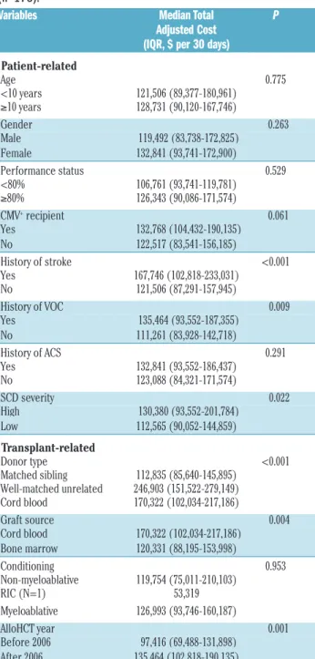 Table 4.  Comparison of inpatient total adjusted costs per 30 days by TED/PHIS  patient  and  transplant  variables  during  the  alloHCT  year (n=176).