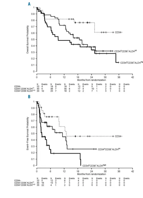 Figure  4. (A) OS  and  (B) EFS  in  clinical  trial NCT01349972 by the most immature phenotype detectable in leukemia cells