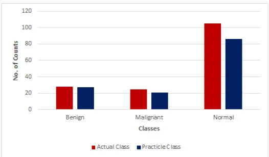 Fig. 10. Comparative Analysis of Classification using SVM with ‘Kernel_function’ as ‘quadratic’   