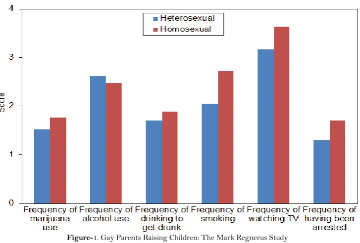Figure-1. Gay Parents Raising Children: The Mark Regnerus Study Source: www.godandscience.org 