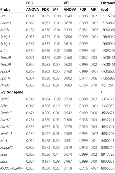 Table 3 Chr3 genes near the Sry transgene