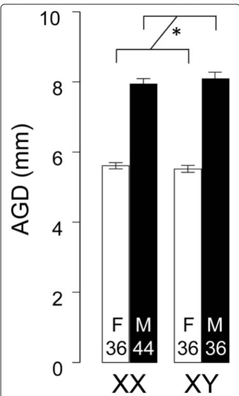 Figure 3 Anogenital distance measurement of FCG mice.Asterisk shows the significant effect of sex (two way ANOVA, p < 0.00001).