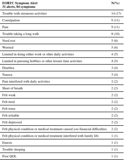 Table 3 EORTC Symptoms