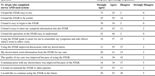 Table 4 Patient Satisfaction Results