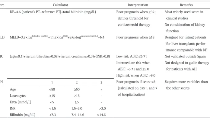 Table 2. Scores for Assessing AH Severity