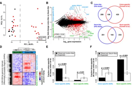 Figure 1. Two distinct molecular subtypes in adult CD