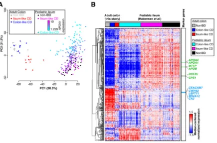 Figure 2. Treatment-naïve pediatric CD samples show similar molecular subtypes