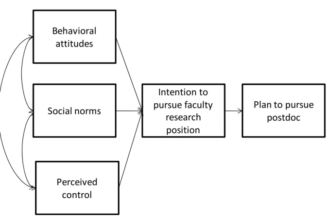 Figure 7. Theory of planned behavior model of doctoral students’ plans to pursue a  postdoctoral appointment  Intention to  pursue faculty research positionPerceived controlSocial normsBehavioral attitudes Plan to pursue postdoc
