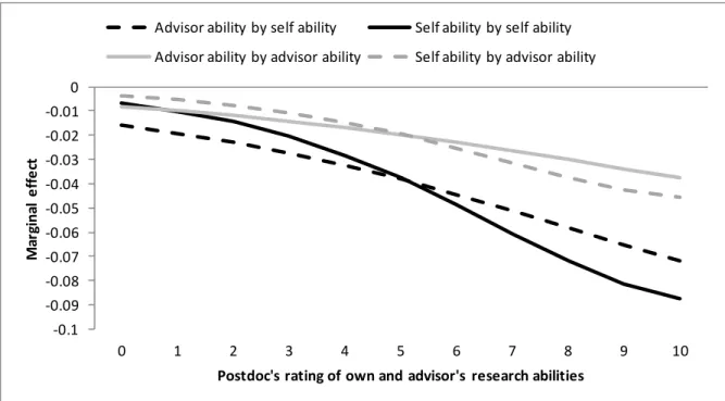 Figure 8. Marginal effects of postdoc’s own and advisor’s perceived research ability on  probability of dissatisfaction