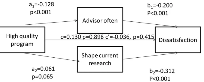 Figure 9. Frequency of advisor interaction and freedom to shape current research mediate  relationship between program quality and postdoc dissatisfaction 