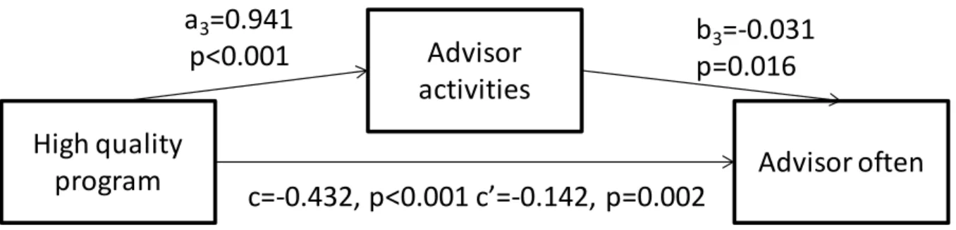 Figure 10. Advisor activities mediate relationship between program quality and frequency of  advisor interaction