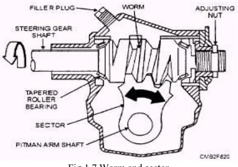 Fig 1.6 manual steering components 