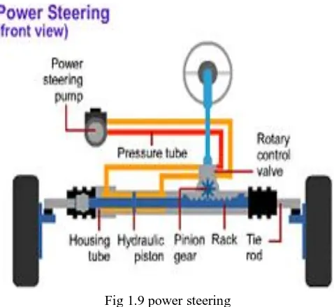 Fig 1.9 power steering 
