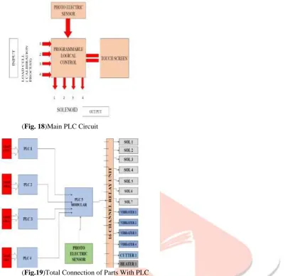 Fig shows full description of PLC network circuit. The load cell is give input to the PLC network circuit