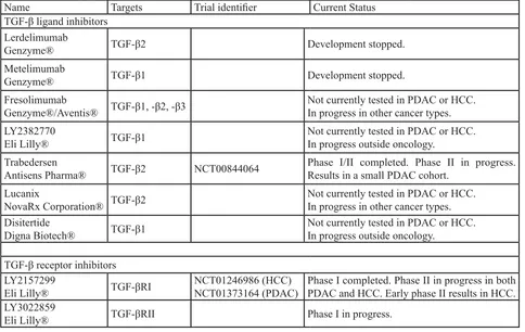 Table 1: TGF-β pathway inhibitors in development in hepatocellular and pancreatic carcinomas