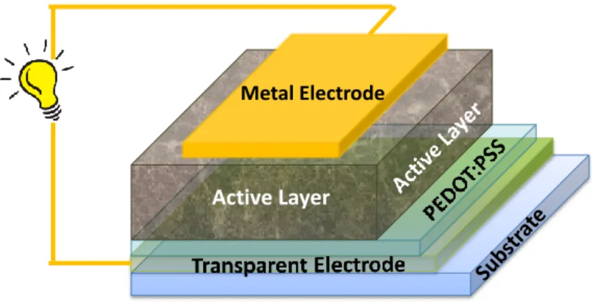 Figure  1.2  Schematic  illustration  of  a  typical  organic  solar  cell  in  conventional  architecture