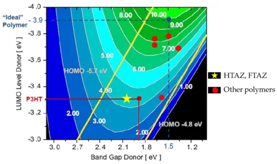 Figure  1.6 Contour  plot  of calculated  OPV efficiency  as a function  of band gap and LUMO  level  based on Scahrber’s  model  published  in  reference  13