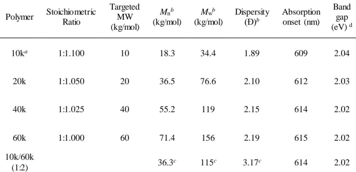 Table 3.1 Controlling  the  molecular  weight  of PBnDT-FTAZ  via  tuning  stoichiometric  ratio   