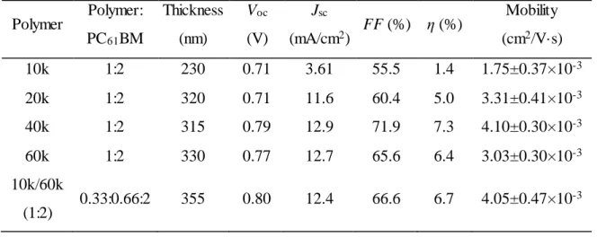 Table  3.2  Average  photovoltaic  performance  and  hole  mobility  of  PBnDT-FTAZ:  PC 61 BM  devices  with  different  molecular  weights 