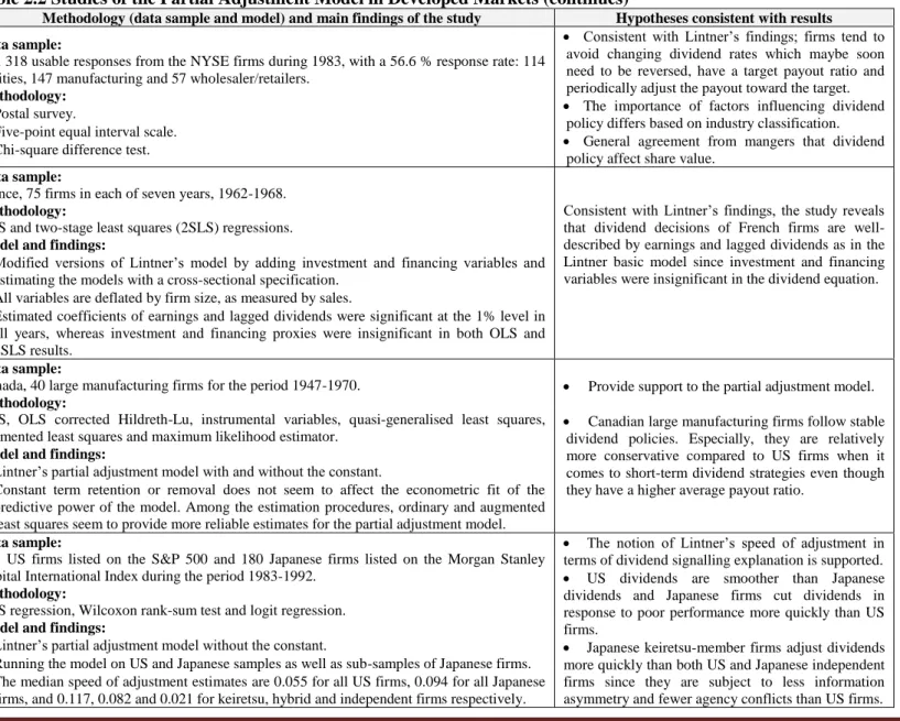 Table 2.2 Studies of the Partial Adjustment Model in Developed Markets (continues) 