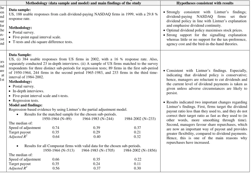 Table 2.2 Studies of the Partial Adjustment Model in Developed Markets (continues) 