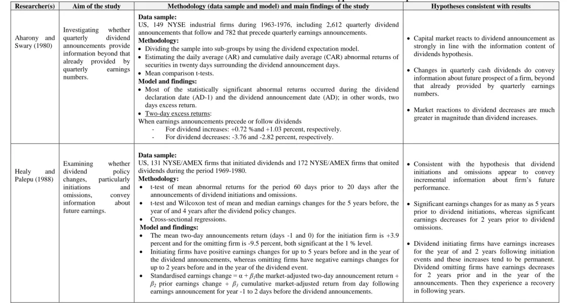 Table 2.3 Studies of the Information Content of Dividends Hypothesis in Developed Markets 