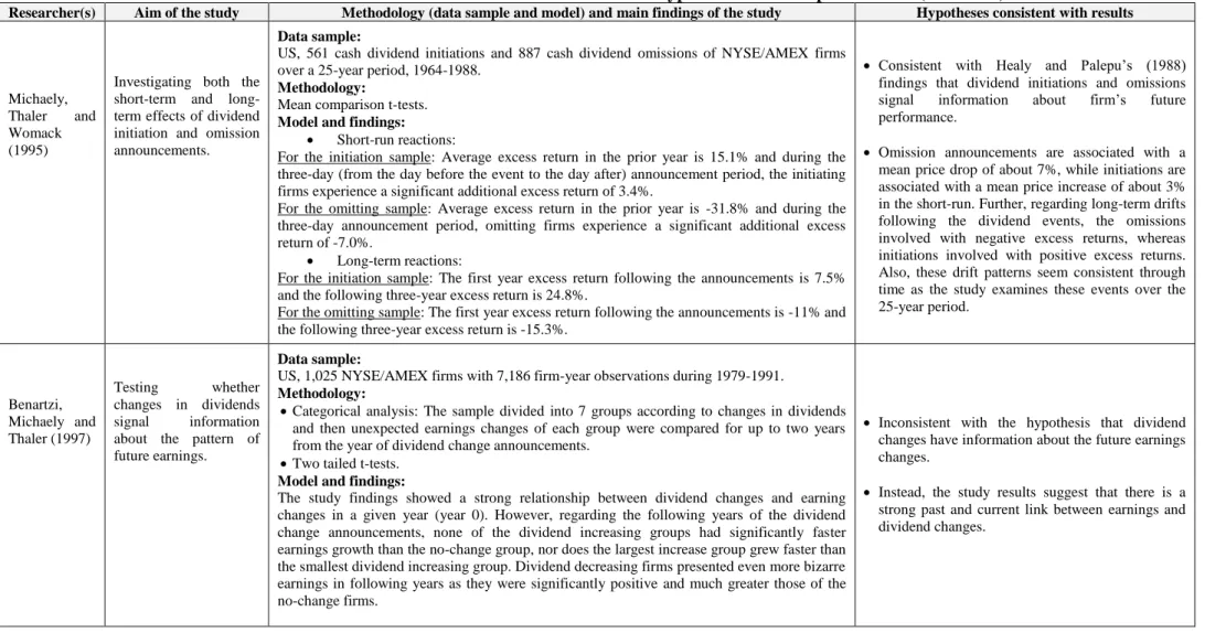 Table 2.3 Studies of the Information Content of Dividends Hypothesis in Developed Markets (continues) 