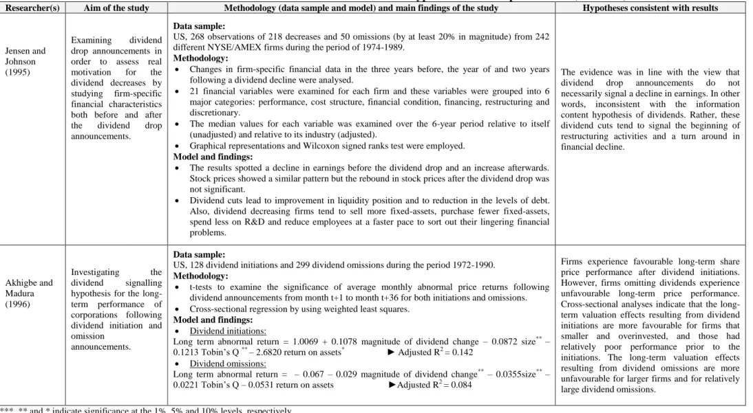 Table 2.3 Studies of the Information Content of Dividends Hypothesis in Developed Markets (continues) 