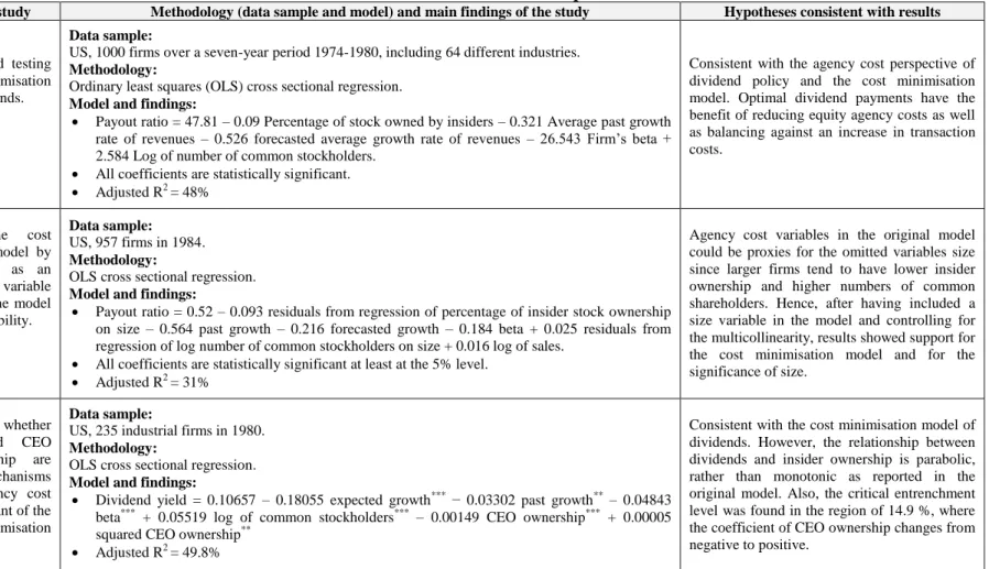 Table 2.4 Studies of the Cost Minimisation Model in Developed Markets 