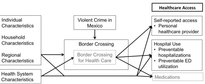 Figure 2.2: Conceptual Model 