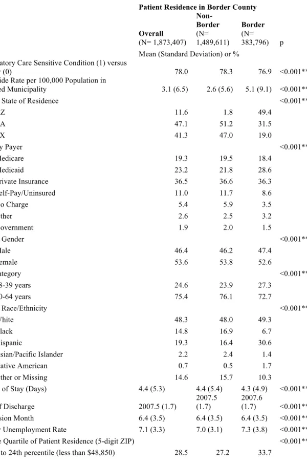 Table 5.1: Summary Statistics for Analytic Sample 
