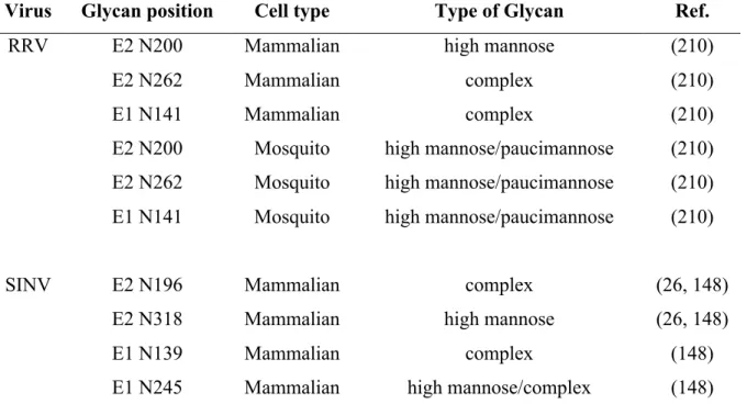 Table 1.1: N-linked glycans on alphaviruses.  