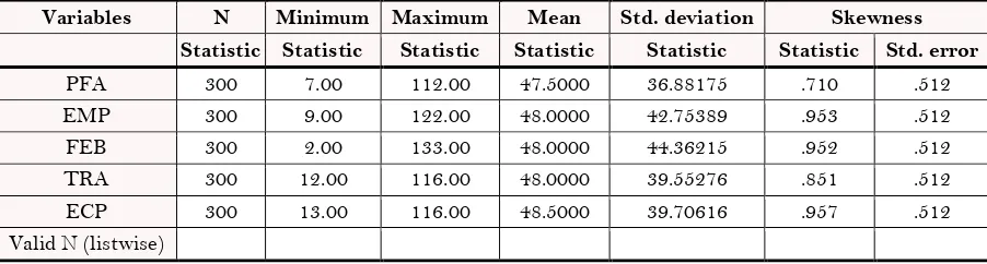 Table-3. Descriptive statistics. 