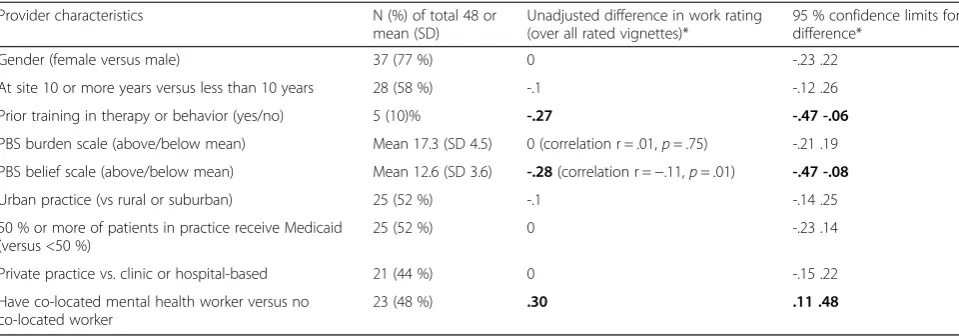 Table 2 Relationship of provider characteristics to overall work ratings – bi-variate, unadjusted relationships