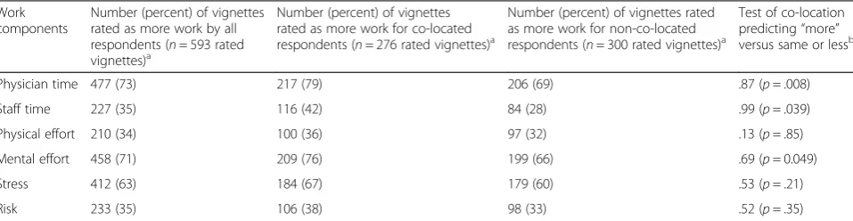 Table 4 Relationship of work components to overall work ratings, all vignettes compared to reference vignette, by respondentstatus (co-located with mental health provider versus not co-located)