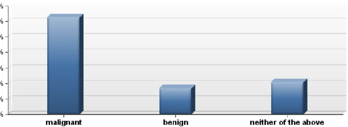 Figure 4.  Posttest-Case 1 responses 