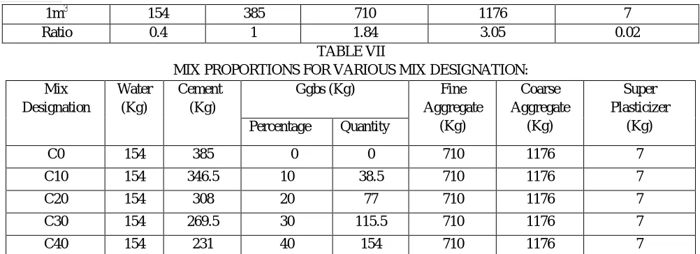 TABLE VII MIX PROPORTIONS FOR VARIOUS MIX DESIGNATION: 
