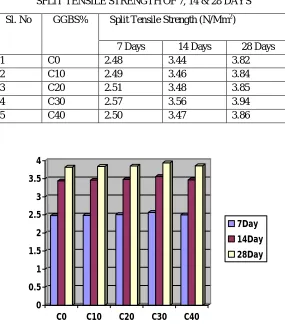 TABLE VIIII  SPLIT TENSILE STRENGTH OF 7, 14 & 28 DAYS 