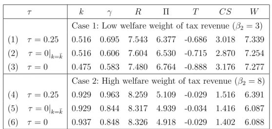 Table 1 reports the results from a first set of numerical simulations that show the effects of reducing the trade cost parameter τ 