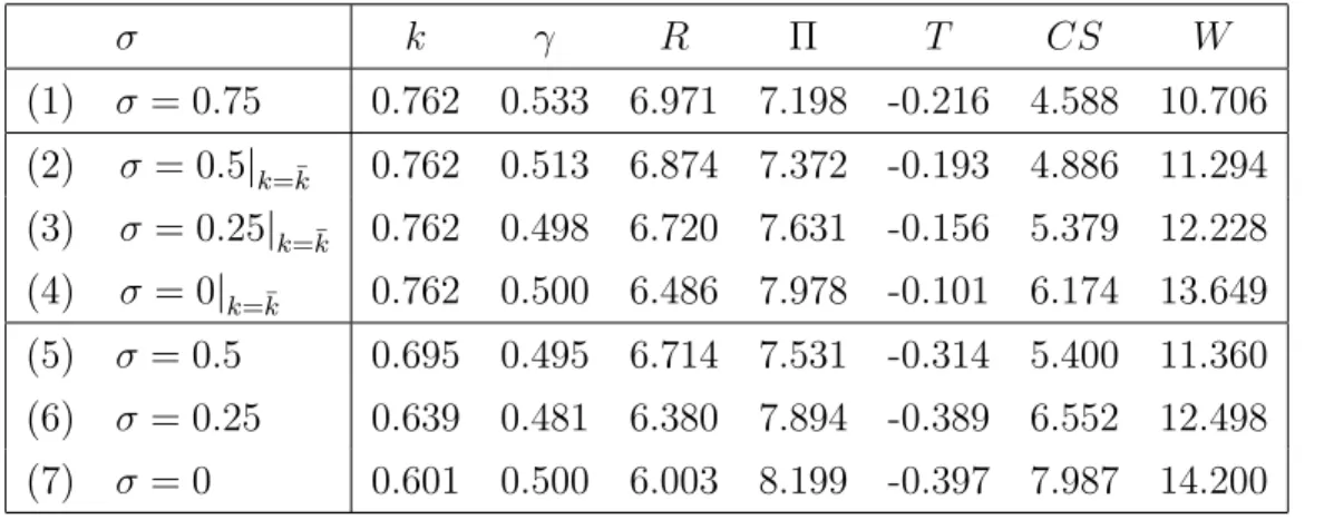 Table 2: Reducing information costs for foreign loans (σ) σ k γ R Π T CS W (1) σ = 0.75 0.762 0.533 6.971 7.198 -0.216 4.588 10.706 (2) σ = 0.5| k=¯ k 0.762 0.513 6.874 7.372 -0.193 4.886 11.294 (3) σ = 0.25| k=¯k 0.762 0.498 6.720 7.631 -0.156 5.379 12.22