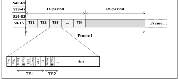 Figure 7: SOFT MAC Frame Structure [16] 