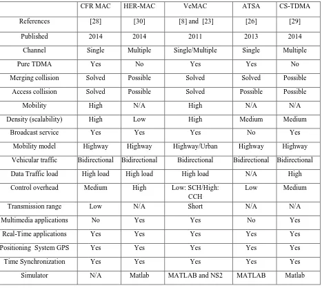 TABLE 2: Qualitative comparison of TDMA-based MAC protocols in fully distributed VANET               CFR MAC HER-MAC VeMAC ATSA CS-TDMA 