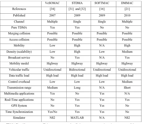 TABLE 2 (continued): Qualitative comparison of TDMA-based MAC protocols in fully distributed VANET 