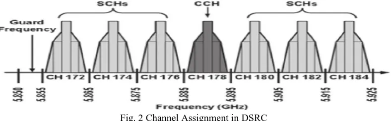 Fig. 2 Channel Assignment in DSRC (Source: https://www.researchgate.net/figure/279163235_fig2_Fig-2-Channel-assignment-in-DSRC) 