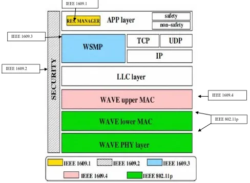 Fig. 3 WAVE stack architecture 