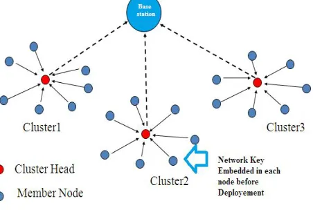 Fig 1: Wireless Sensor Networks Architecture  