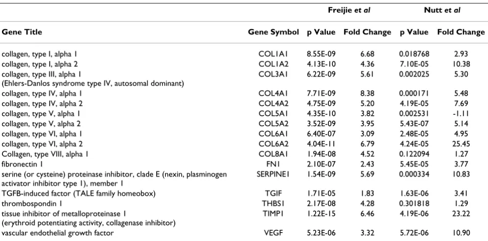 Table 1: Summary of TGFβClassification of Glial Tumors in the Freije Study and the Nutt  transcriptional responses from SVM Study