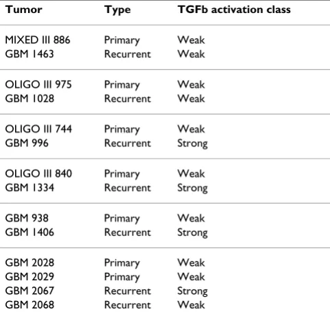 Table 3: Association of TGFβ responses with tumor progression and recurrence.