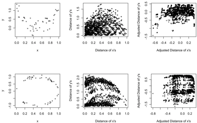 Figure 1.1: Illustration of paired adjusted distances underlying dCor. (top row) Illus- Illus-tration of dCor for a quadratic relationship between x and y.(bottom row) A circular relationship between x and y